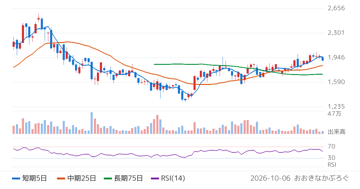 セイワホールディングス（523A）の株価チャート
