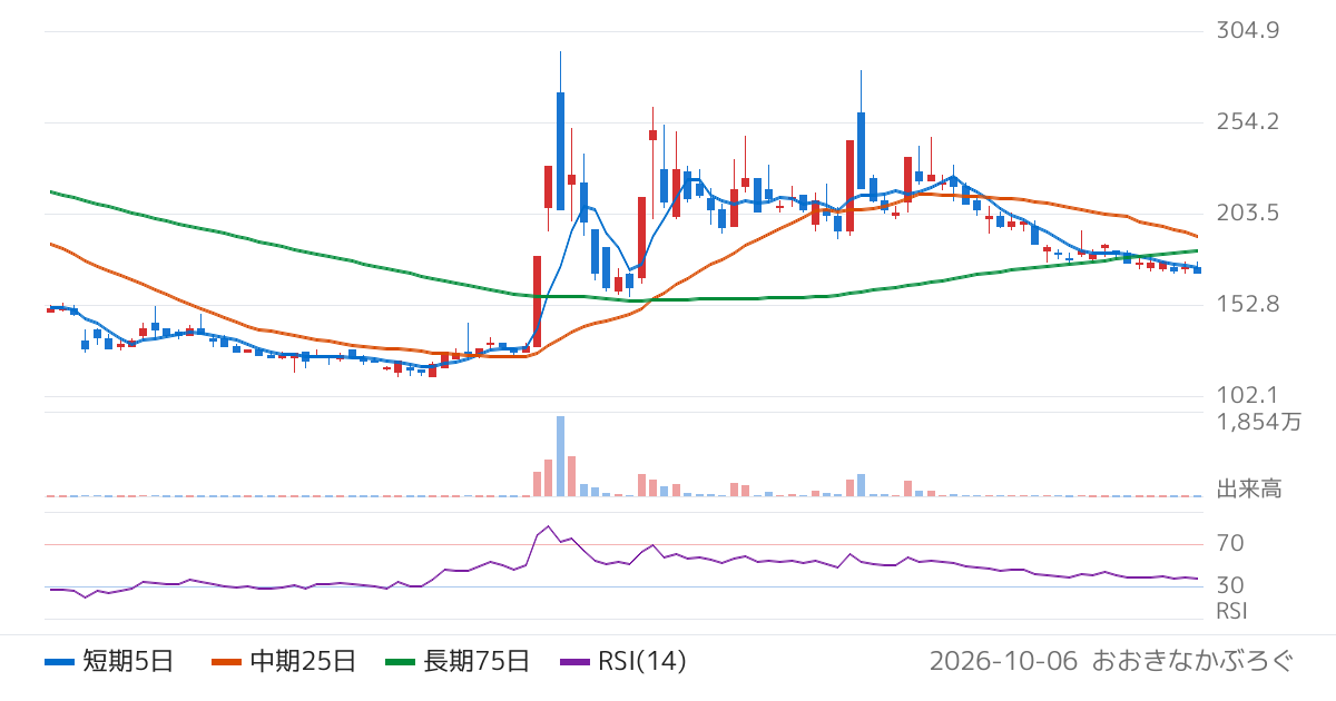 ｍｏｎｏＡＩ　ｔｅｃｈｎｏｌｏｇｙ（5240）の株価チャート