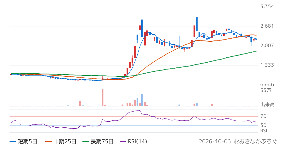 アイズ（5242）の株価チャート