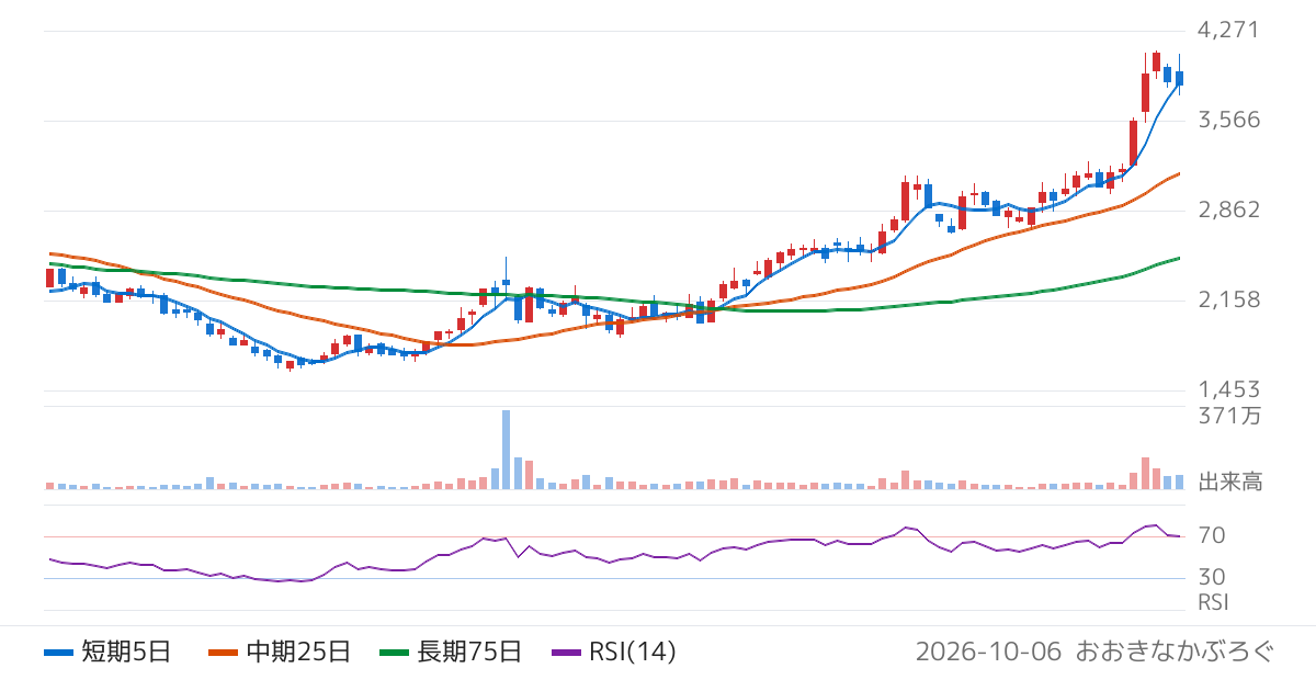 ｎｏｔｅ（5243）の株価チャート