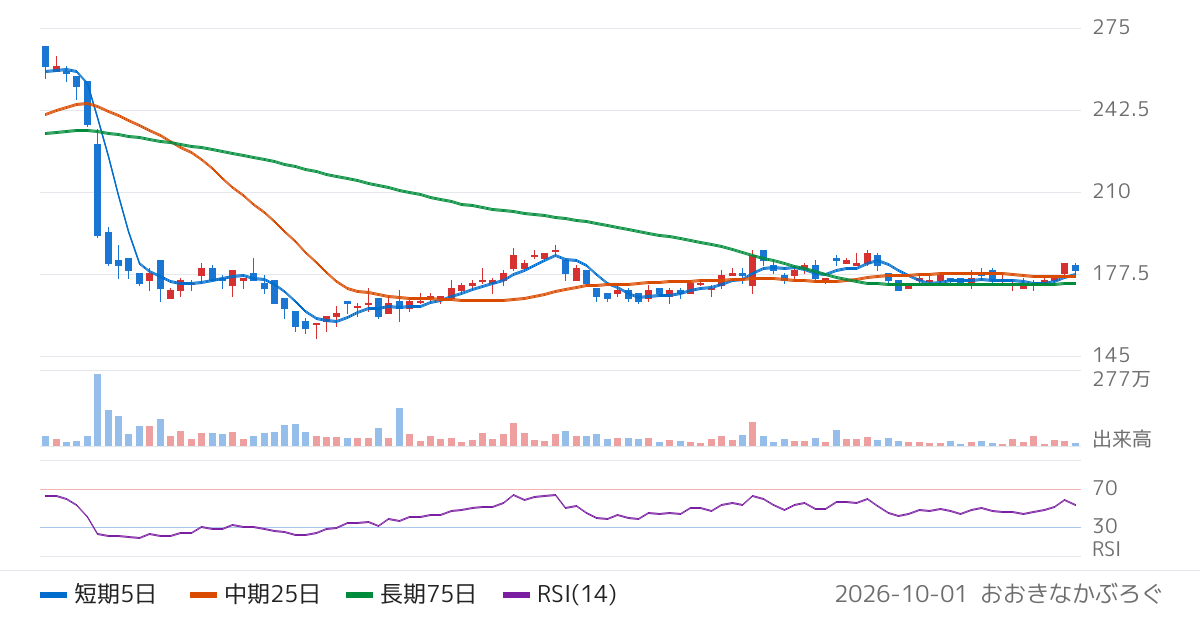 ｊｉｇ．ｊｐ（5244）の株価チャート