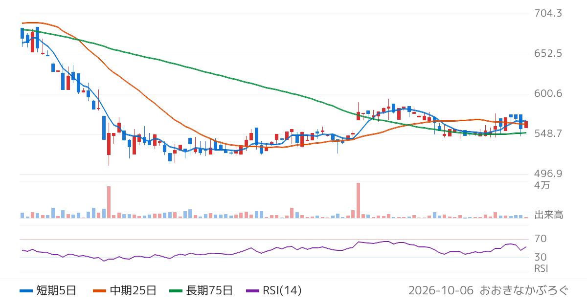ＢＴＭ（5247）の株価チャート