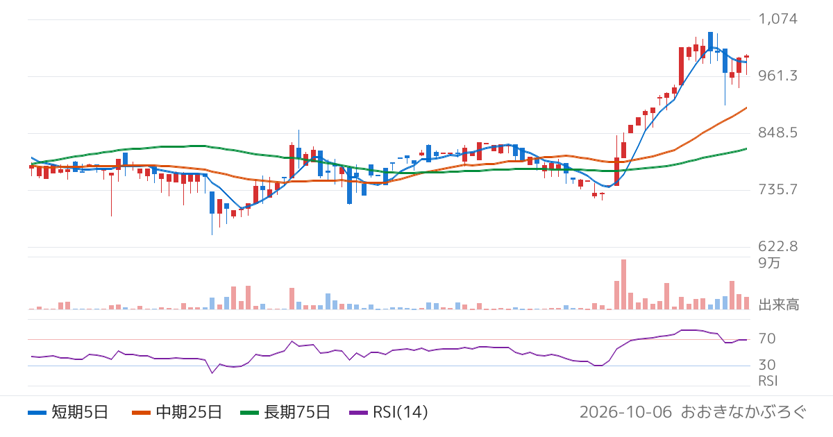 日本ナレッジ（5252）の株価チャート