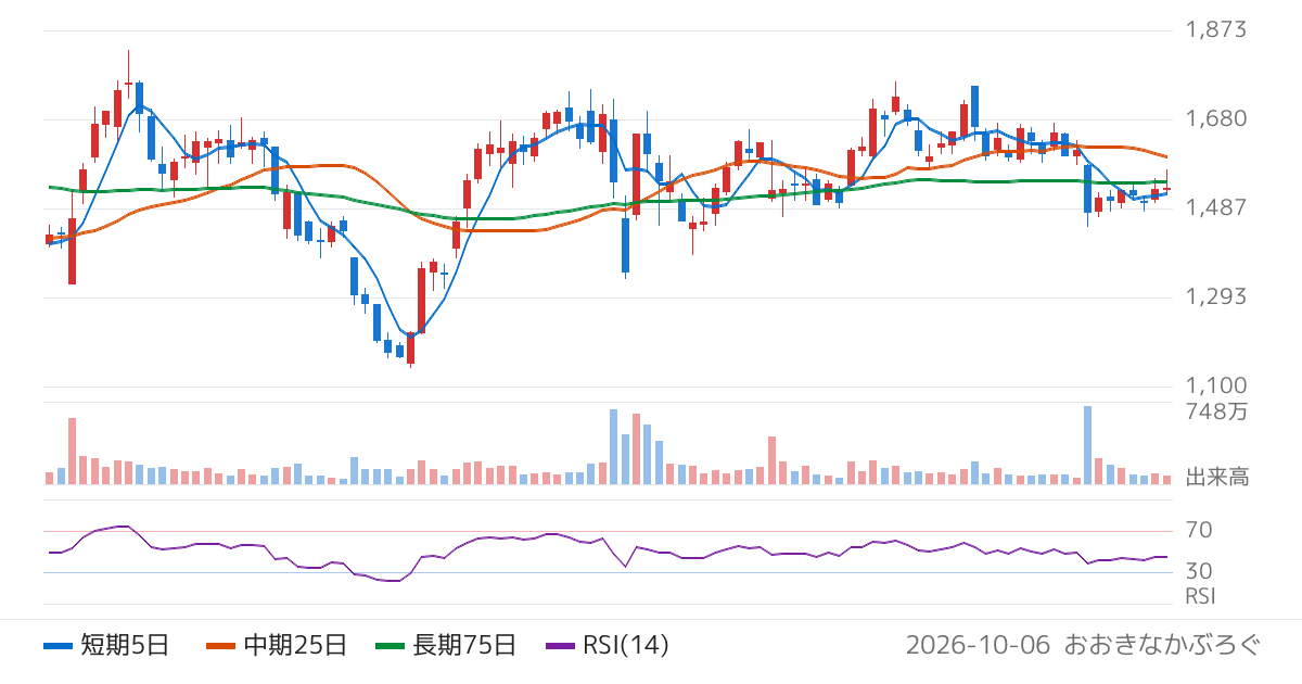 カバー（5253）の株価チャート