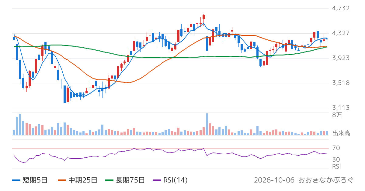 Ａｒｅｎｔ（5254）の株価チャート