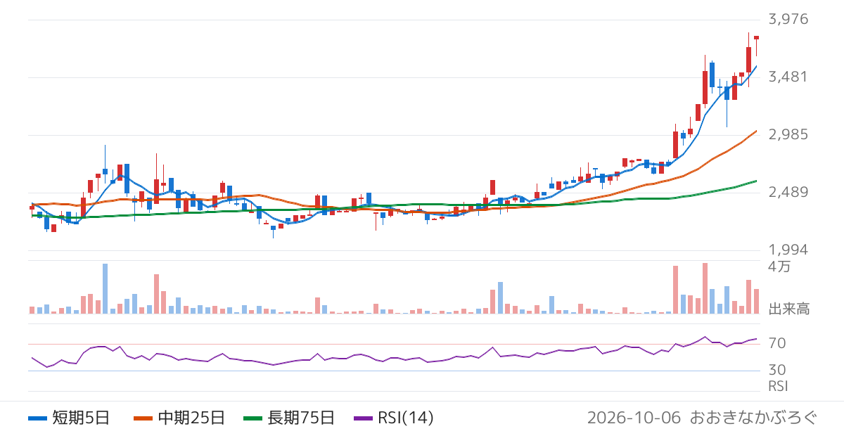 Ｆｕｓｉｃ（5256）の株価チャート