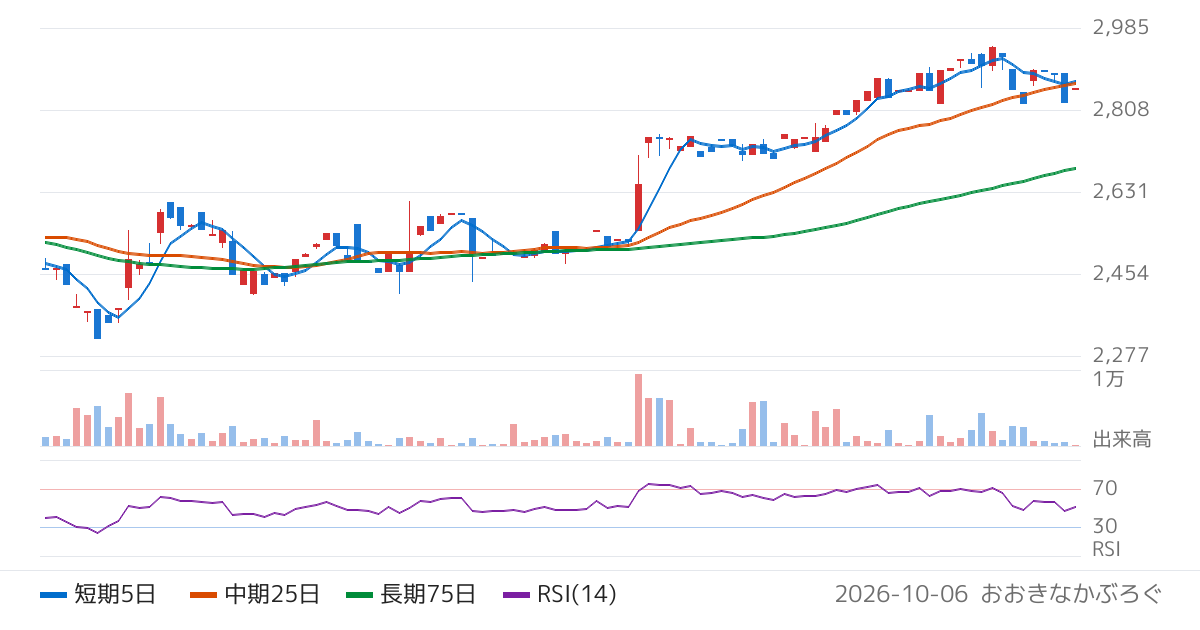 ノバシステム（5257）の株価チャート