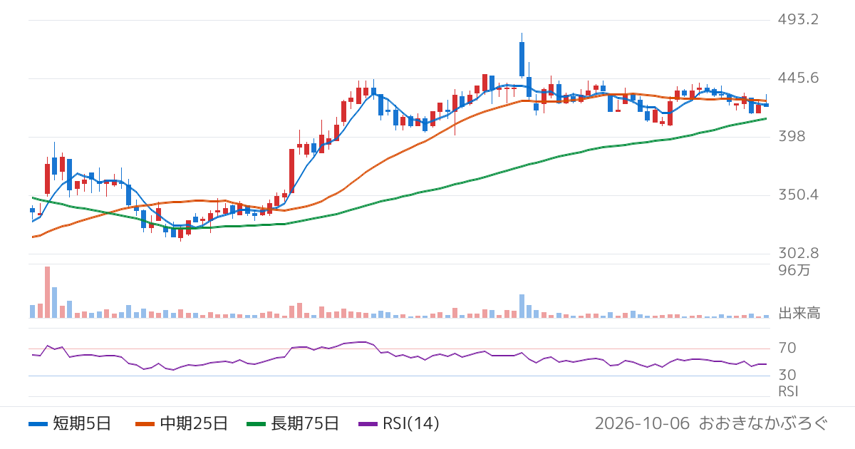 トランザクション・メディア・ネットワークス（5258）の株価チャート