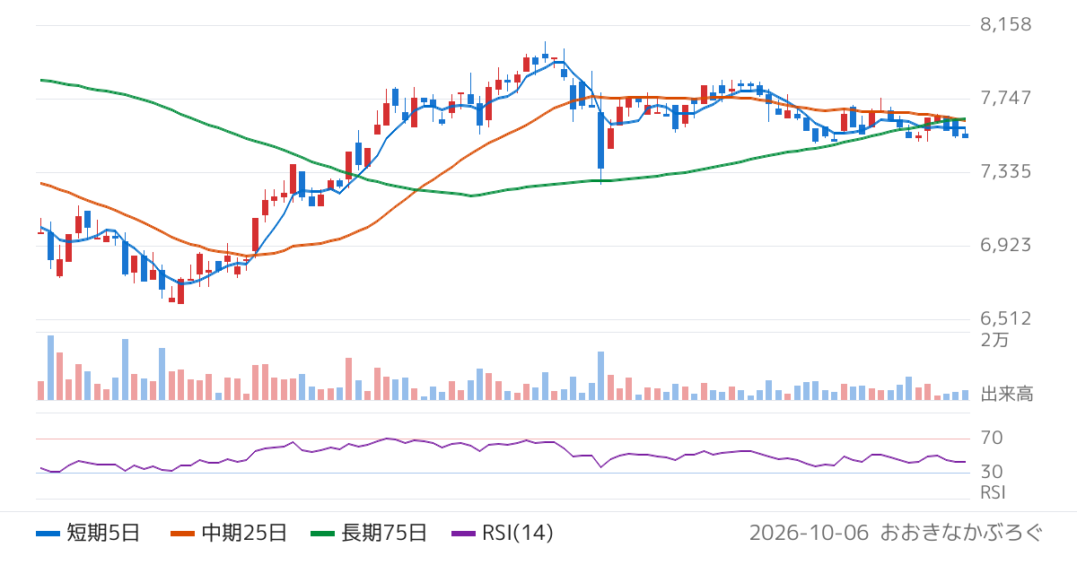 リソルホールディングス（5261）の株価チャート