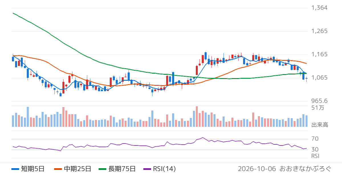 日本ヒューム（5262）の株価チャート