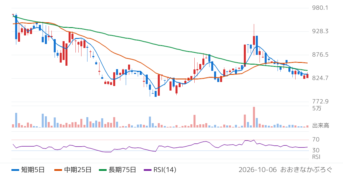 旭コンクリート工業（5268）の株価チャート