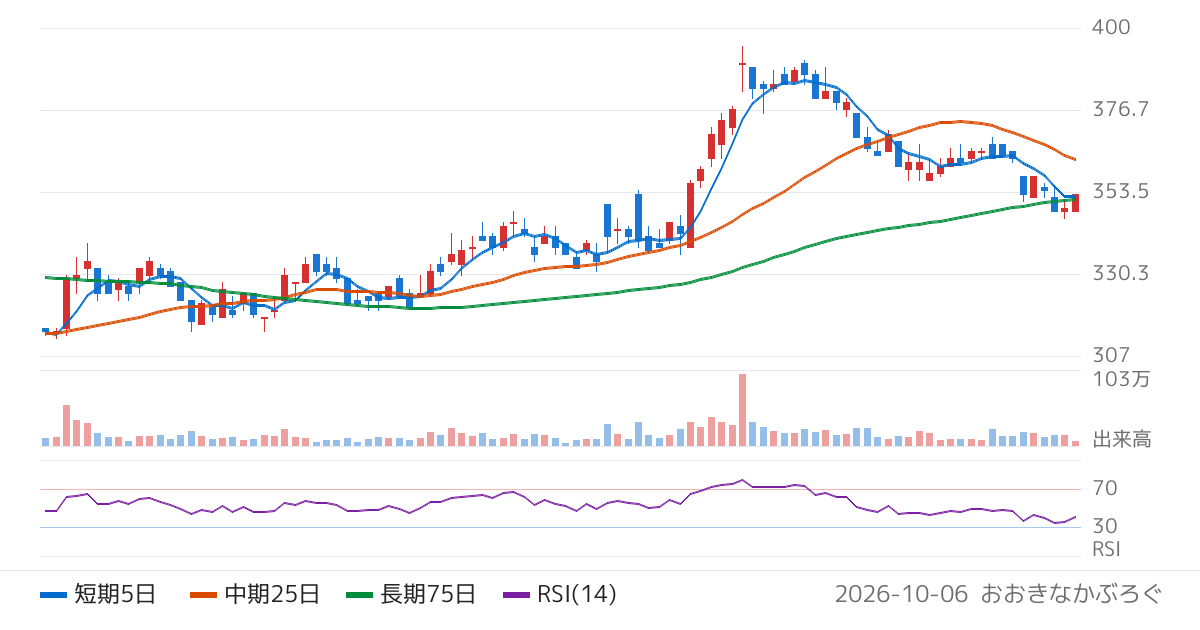 日本コンクリート工業（5269）の株価チャート