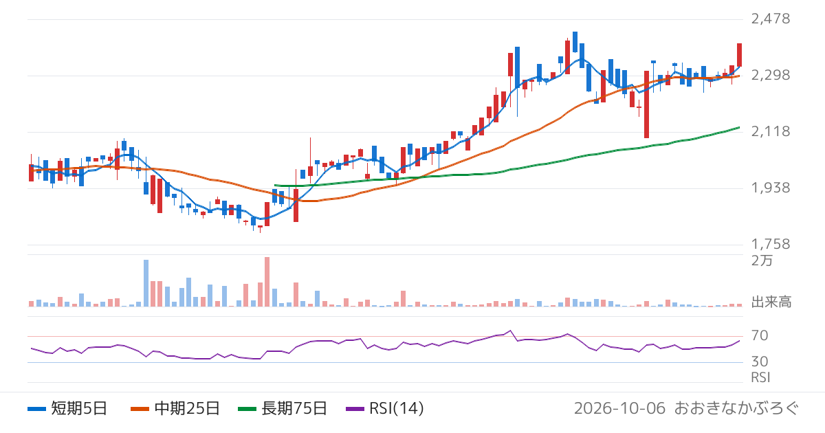 シンプレクス・アセット・マネジメント株式会社　ＪＰＸスタートアップ急成長１００ＥＴＦ（526A）の株価チャート