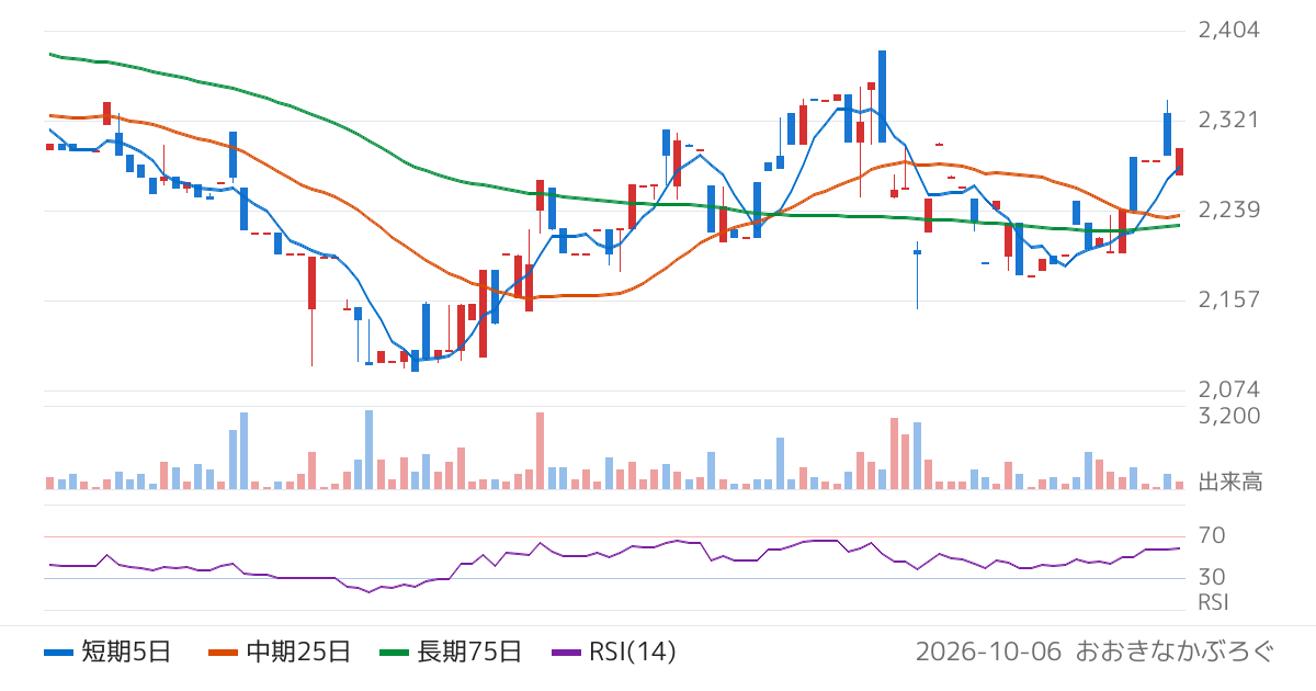 トーヨーアサノ（5271）の株価チャート
