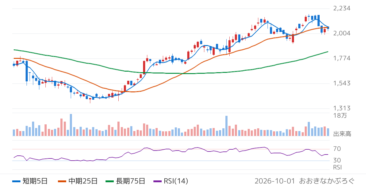 三谷セキサン（5273）の株価チャート