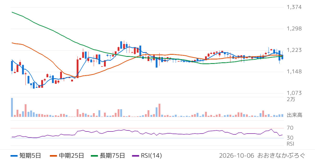 日本興業（5279）の株価チャート