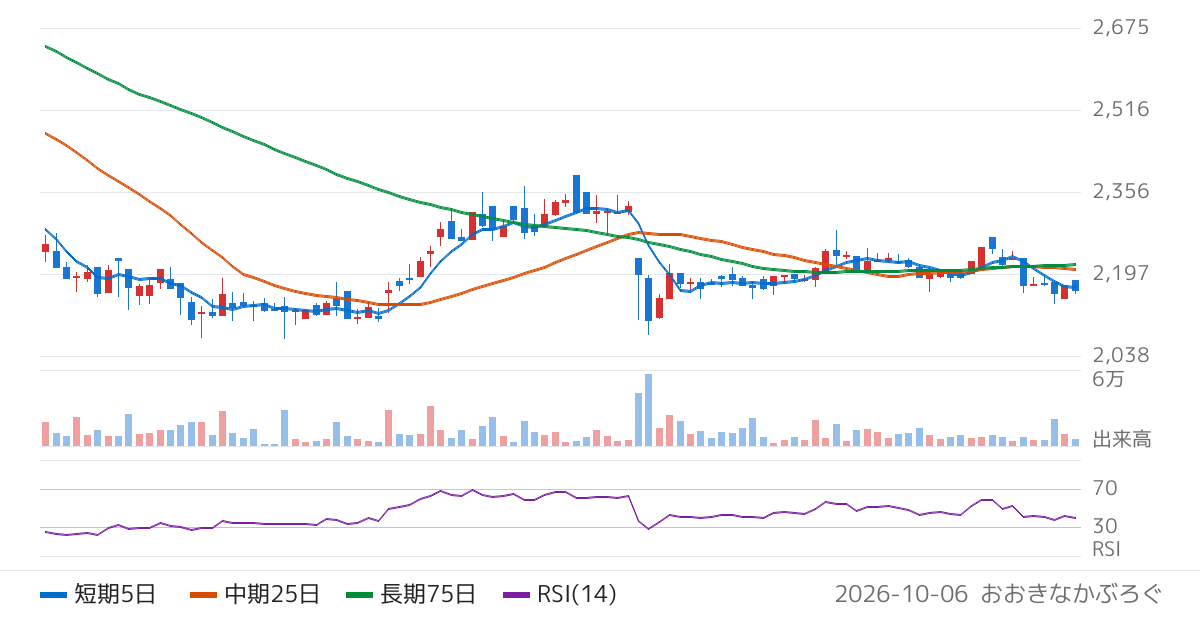 ヨシコン（5280）の株価チャート