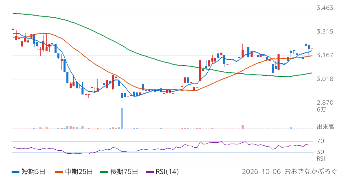 高見澤（5283）の株価チャート