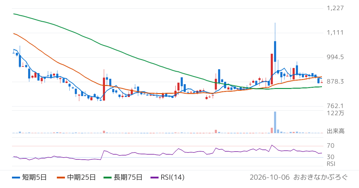 イトーヨーギョー（5287）の株価チャート