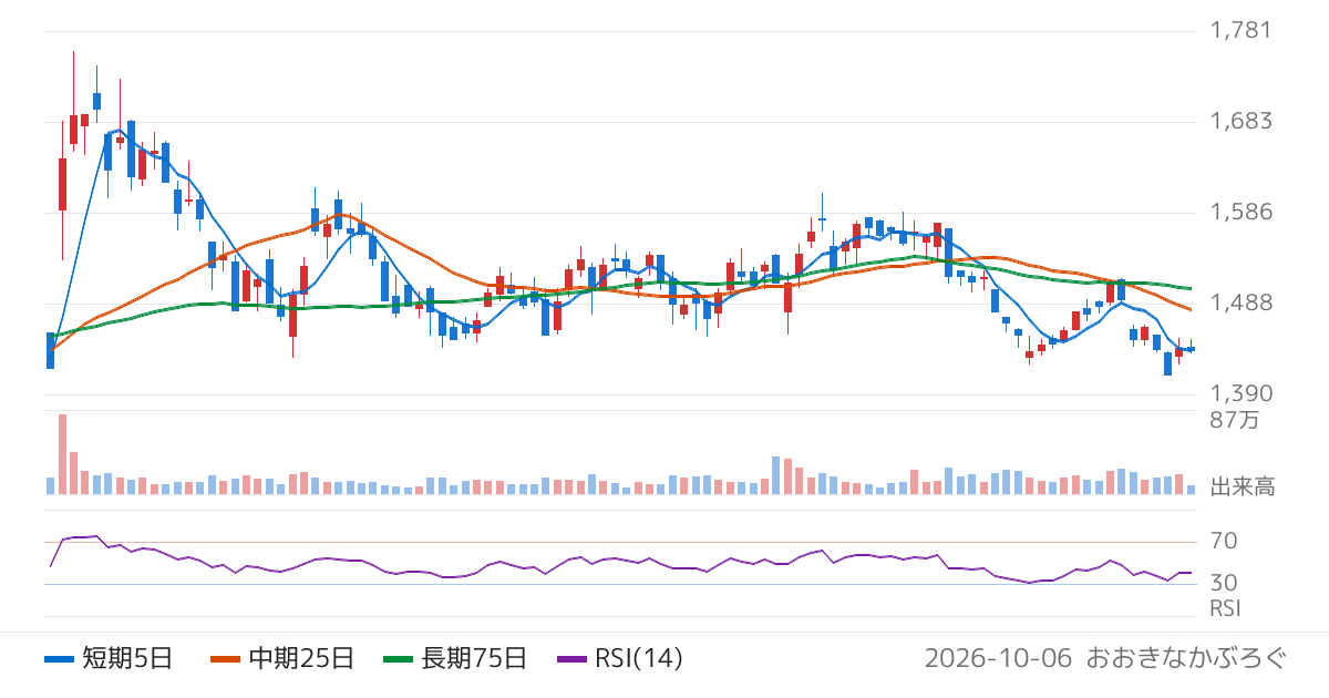 アジアパイルホールディングス（5288）の株価チャート