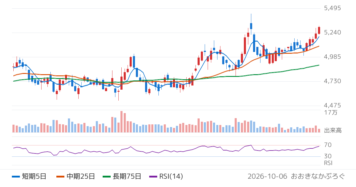 日本カーボン（5302）の株価チャート