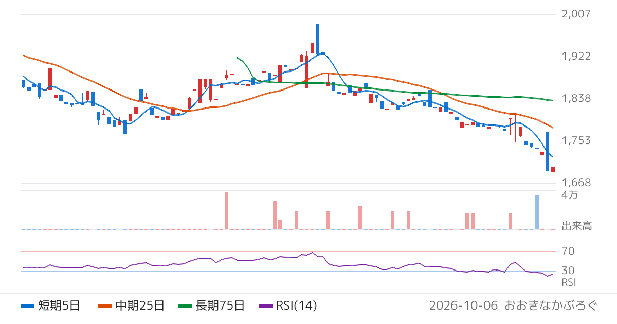 農林中金全共連アセットマネジメント株式会社　ＮＺＡＭ　上場投信　東証ＲＥＩＴ指数（２・５・８・１１月決算型）（530A）の株価チャート