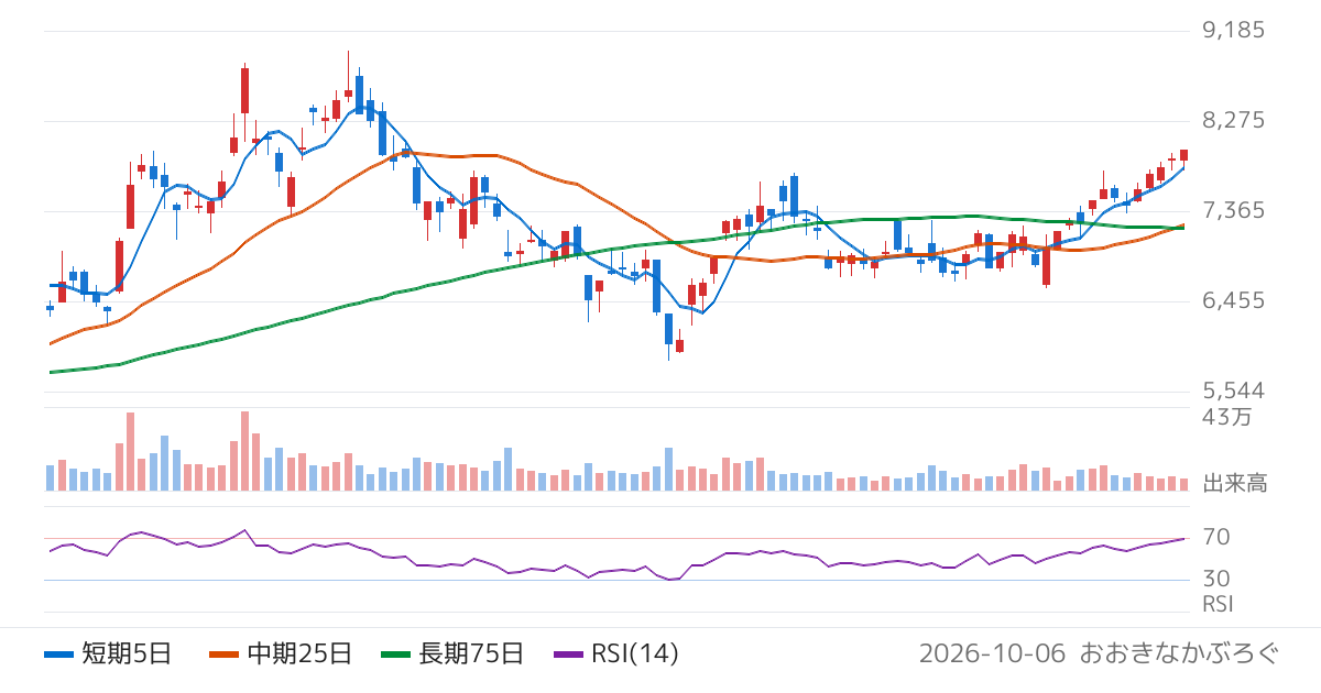 東洋炭素（5310）の株価チャート