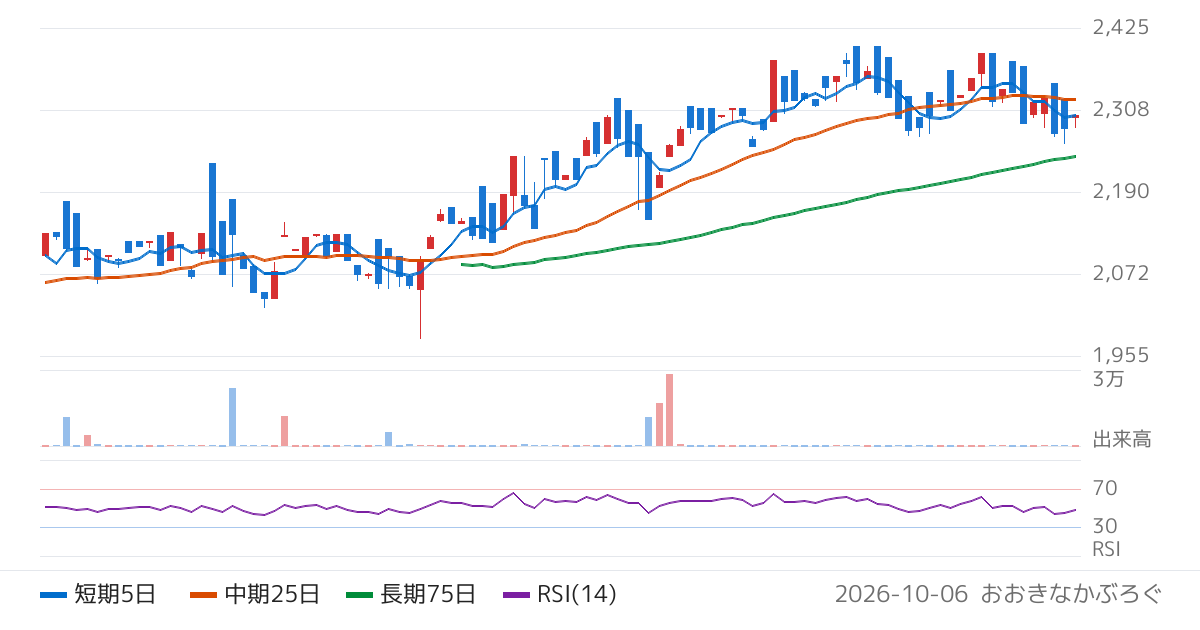 農林中金全共連アセットマネジメント株式会社　ＮＺＡＭ　上場投信　日経平均高配当株５０（531A）の株価チャート