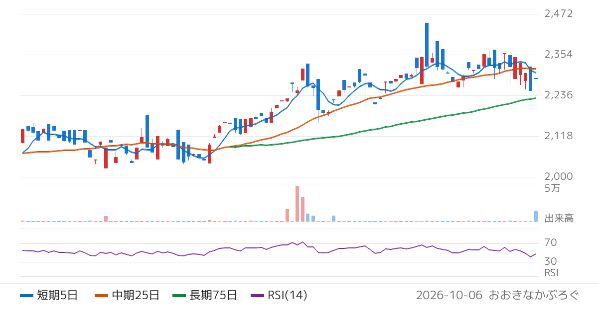 農林中金全共連アセットマネジメント株式会社　ＮＺＡＭ　上場投信　ＴＯＰＩＸ高配当４０（532A）の株価チャート