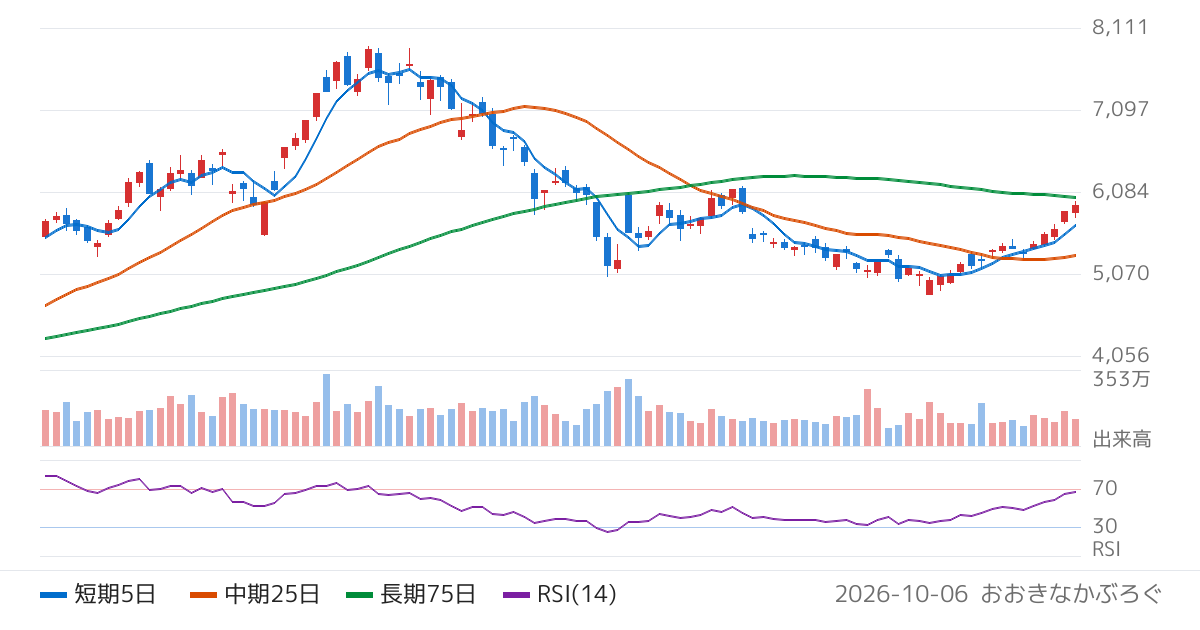 日本碍子（5333）の株価チャート