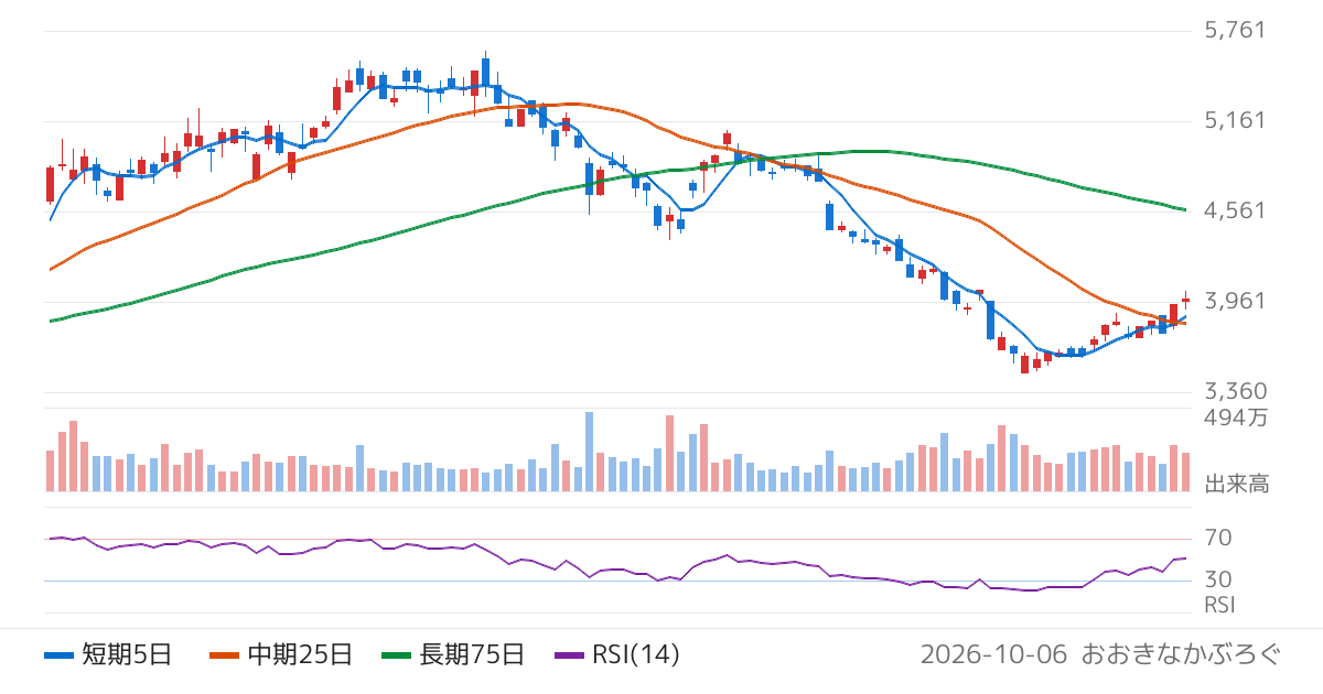 日本特殊陶業（5334）の株価チャート
