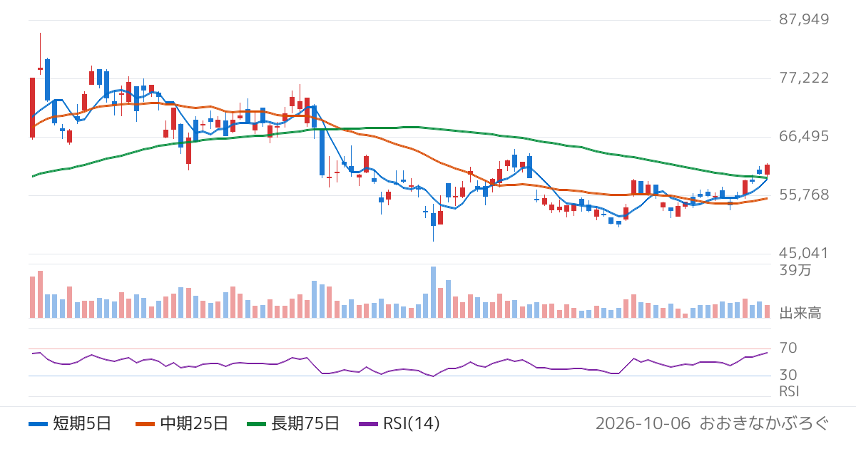 ＭＡＲＵＷＡ（5344）の株価チャート