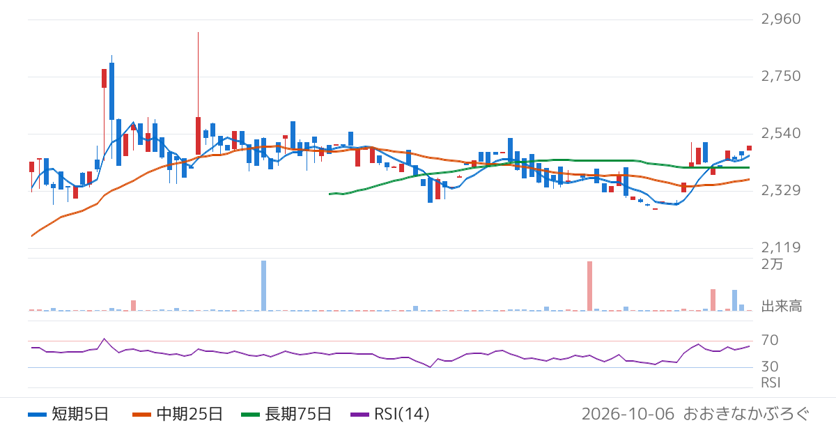 農林中金全共連アセットマネジメント株式会社　ＮＺＡＭ　上場投信　ＮＡＳＤＡＱ１００（為替ヘッジなし）（534A）の株価チャート