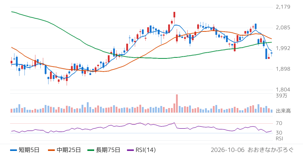 品川リフラ（5351）の株価チャート