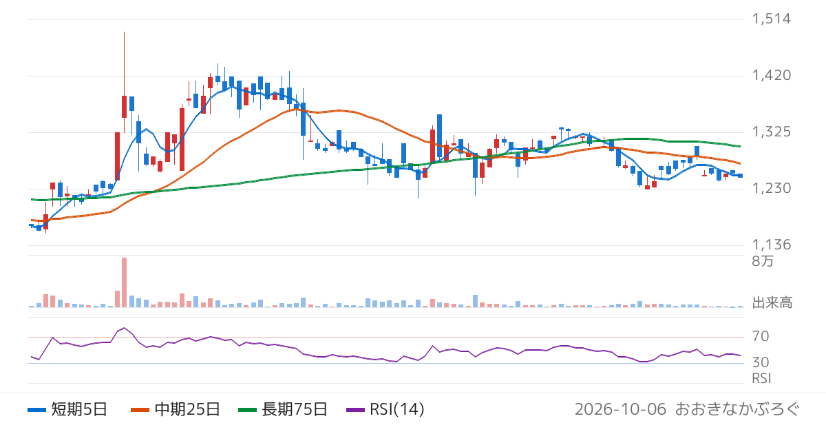 美濃窯業（5356）の株価チャート