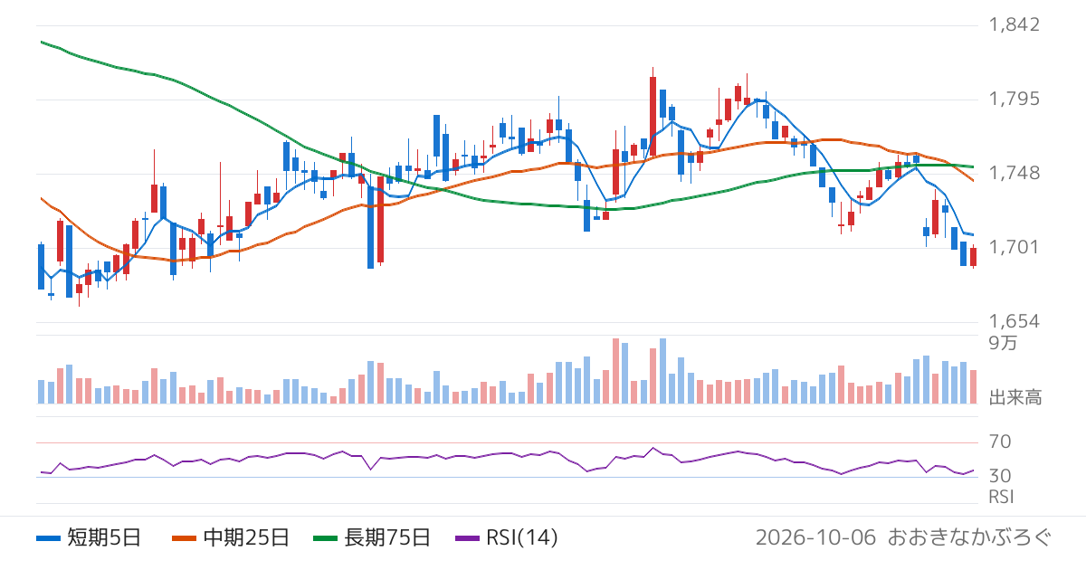 ヨータイ（5357）の株価チャート
