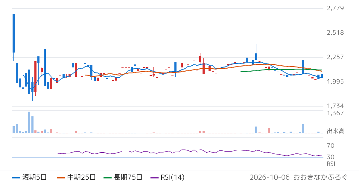 農林中金全共連アセットマネジメント株式会社　ＮＺＡＭ　上場投信　ＤＡＸ（為替ヘッジなし）（535A）の株価チャート