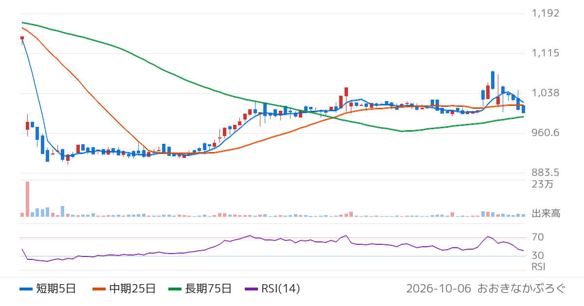日本インシュレーション（5368）の株価チャート
