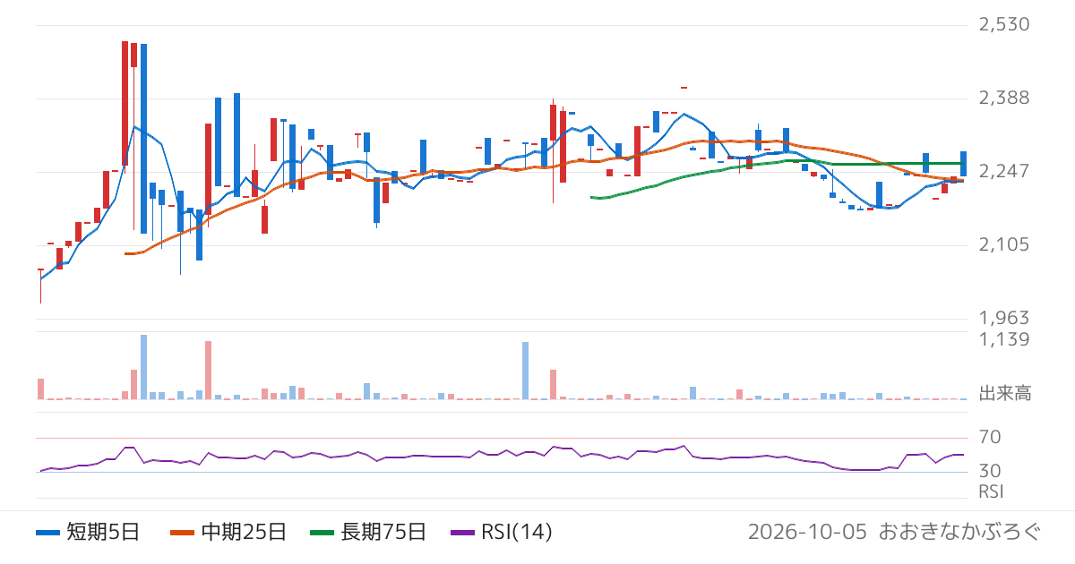 農林中金全共連アセットマネジメント株式会社　ＮＺＡＭ　上場投信　先進国株式（ＭＳＣＩ−ＫＯＫＵＳＡＩ）（為替ヘッジなし）（536A）の株価チャート