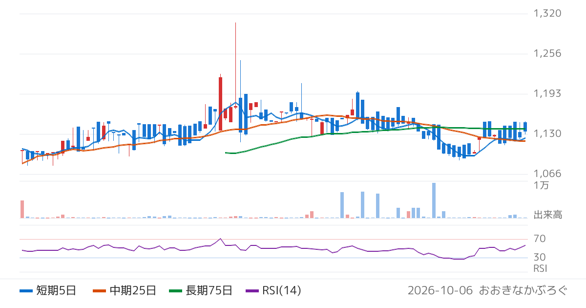 農林中金全共連アセットマネジメント株式会社　ＮＺＡＭ　上場投信　全世界株式（ＭＳＣＩ　ＡＣＷＩ）（為替ヘッジなし）（537A）の株価チャート
