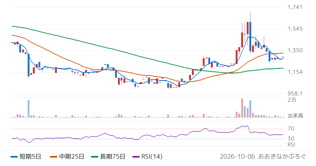 新東（5380）の株価チャート