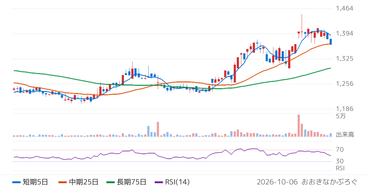 クニミネ工業（5388）の株価チャート