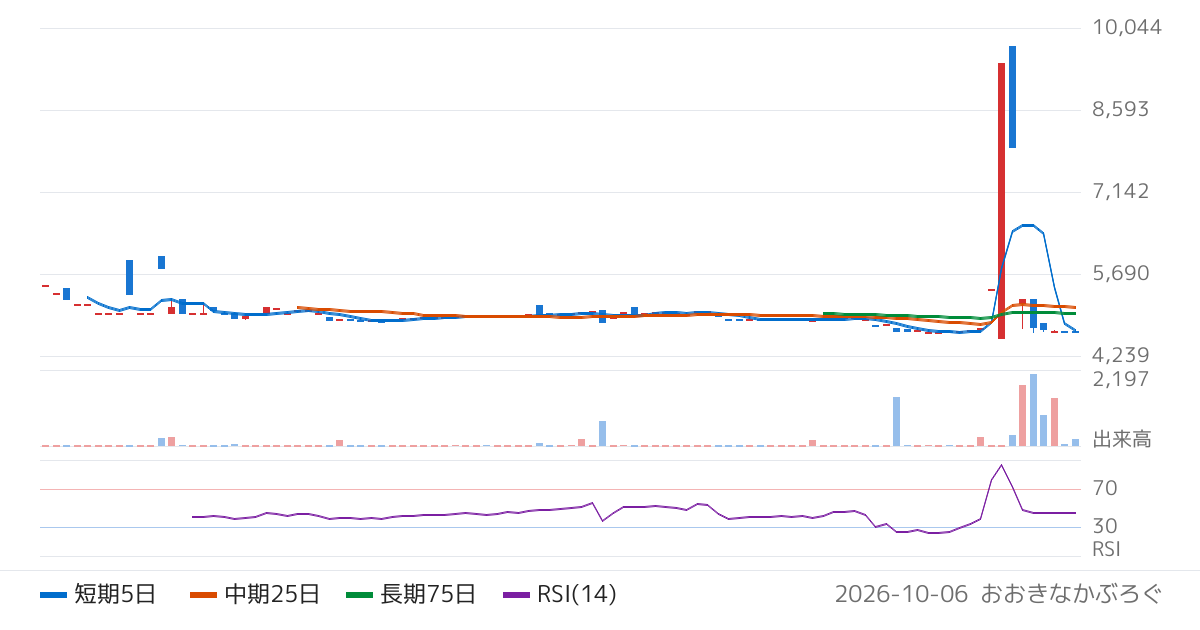 農林中金全共連アセットマネジメント株式会社　ＮＺＡＭ　上場投信　米国国債７−１０年（為替ヘッジなし）（538A）の株価チャート
