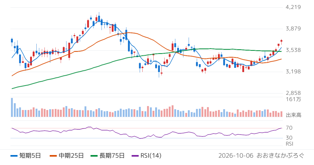 ニチアス（5393）の株価チャート