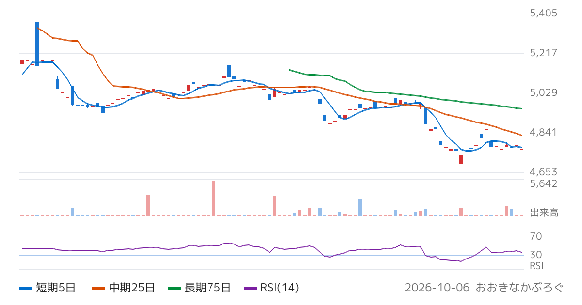 農林中金全共連アセットマネジメント株式会社　ＮＺＡＭ　上場投信　海外債券（ＦＴＳＥ　ＷＧＢＩ除く日本）（為替ヘッジなし）（539A）の株価チャート