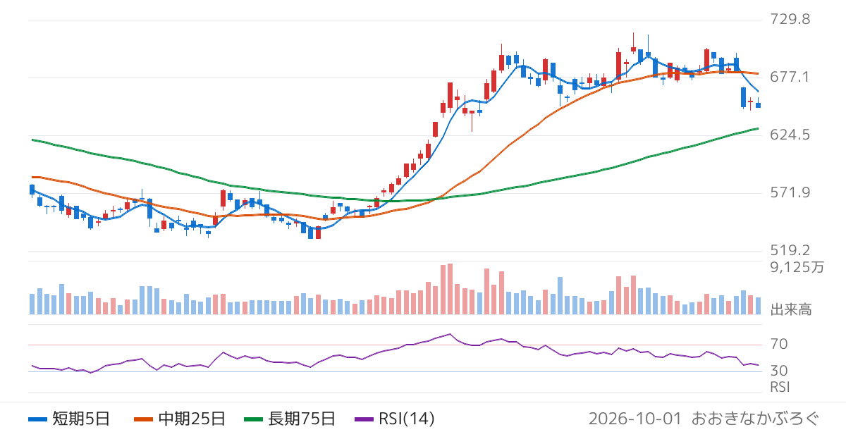 日本製鉄（5401）の株価チャート