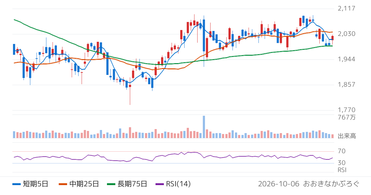 神戸製鋼所（5406）の株価チャート