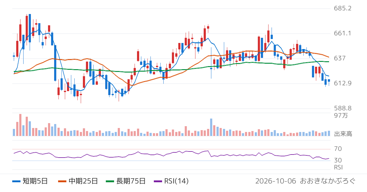 中山製鋼所（5408）の株価チャート
