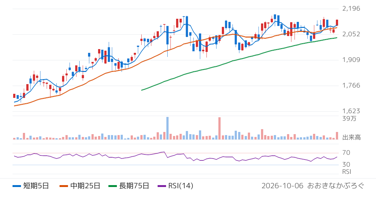 アモーヴァ・アセットマネジメント株式会社　上場インデックスファンド日経銀行株トップ１０（540A）の株価チャート