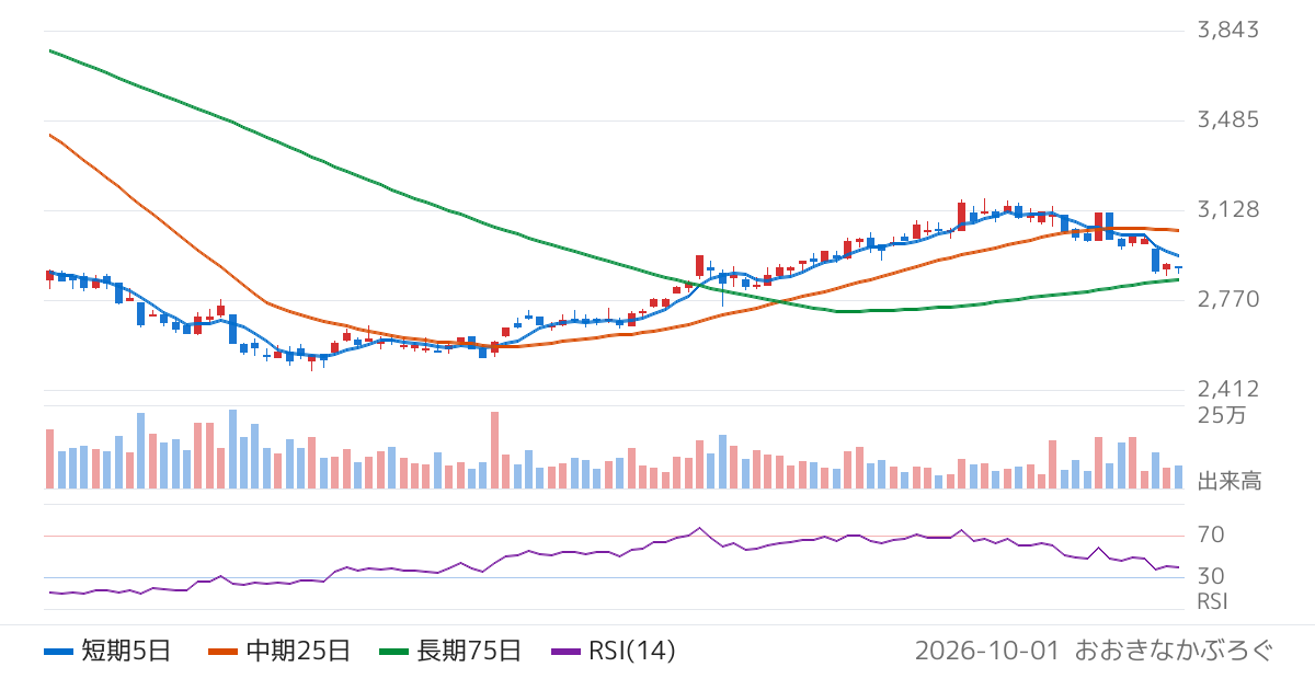 合同製鐵（5410）の株価チャート
